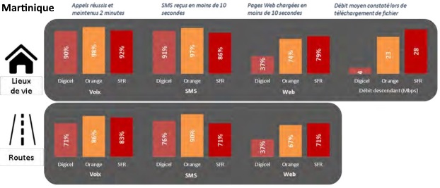 Qualité de service mobile Martinique : Arcep