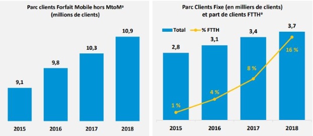 Bouygues Telecom : résultats 2018