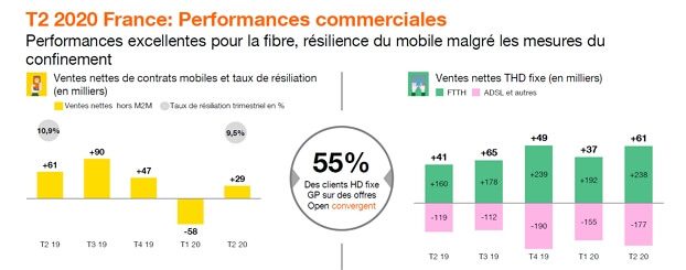 Orange : Ventes mobiles et fixes au 2e trimestre 2020