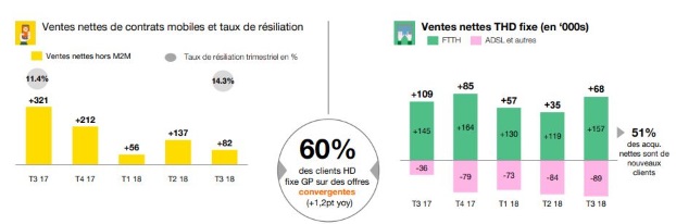 Recrutements fixe et mobile Orange 3e trimestre 2018