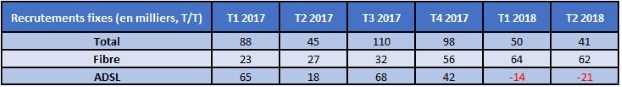 Bouygues fibre et ADSL T2 2018