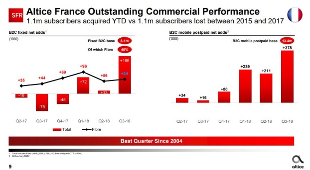 Altice France recrute des abonnés fixe et mobile au 3e trimestre 2018