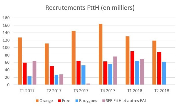 nouveaux abonnements fibre 2018