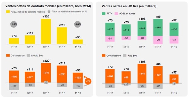 Orange T1 2018 : recrutements fixe et mobile