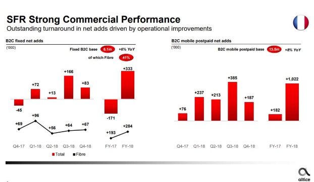 Altice : SFR regagne des abonnés mobile et fixe en 2018