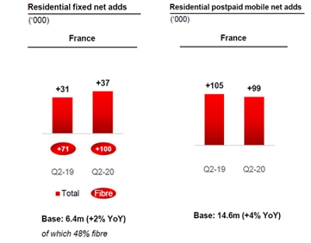 Résultats Altice 2e trimestre 2020