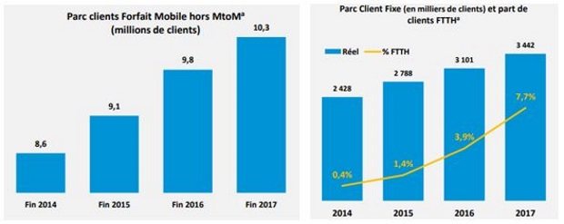 Bouygues Telecom : Abonnés fixe et mobile 2017