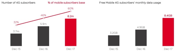 Free résultats 4G