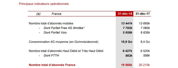 Résultats free 2018