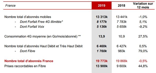 Tableau des abonnements Free en 2019