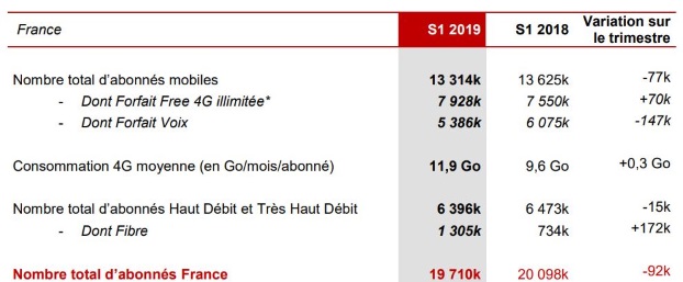 Resultats d'Iliad : perte d'abonnés au 1er semestre 2019