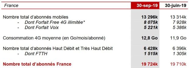 Résultats d'Iliad au 3e trimestre 2019 : Free se redresse