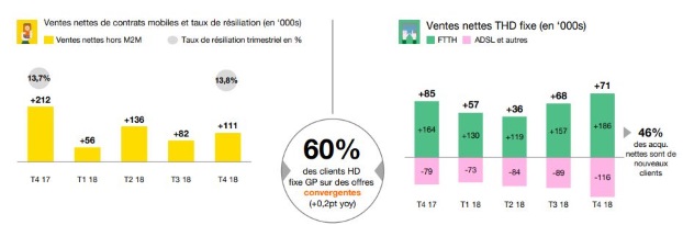 Résultats Orange 2018 : abonnements Internet et mobile