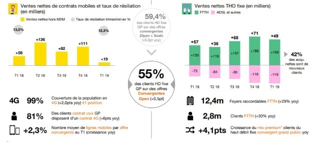 Résultats Orange t1 2019