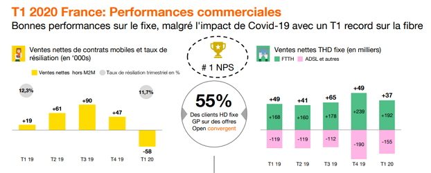 Les résultats d'Orange sur l'internet fixe et le mobile au 1er trimestre 2020