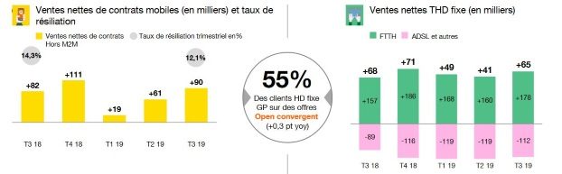 abonnements Orange au 3e trimestre 2019