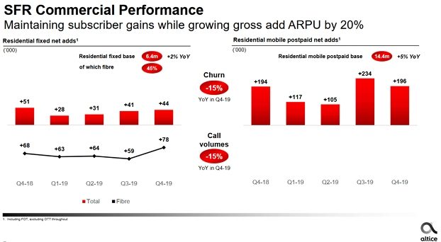 Graphique de la croissance des abonnés Internet fixe et mobile de SFr en 2020