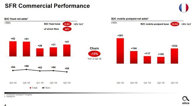 Résultats SFR au 3e trimestre 2019 : recrutements fixes et mobiles