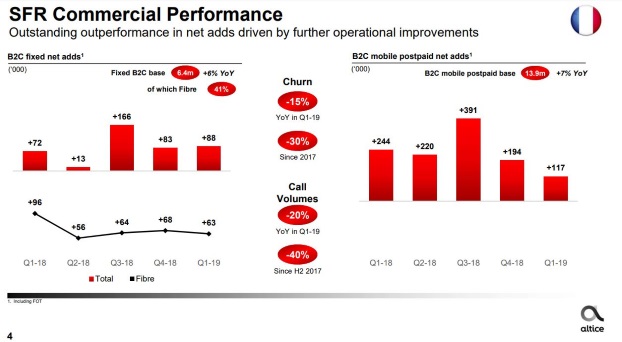 Altice SFR : résultats T1 2019