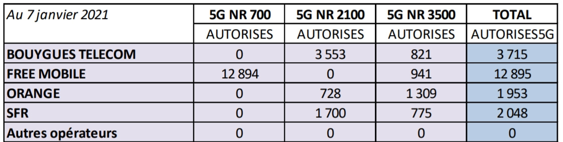 Déploiement 5G : sites autorisés début 2021