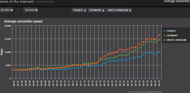Akamai : la FRance, 52ème des débits moyens Internet fixe