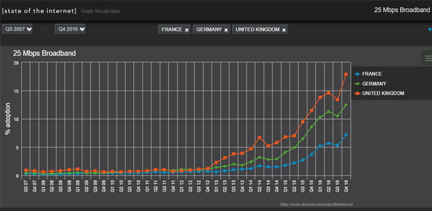 Akamai sur le THD aussi, du retard pour la France