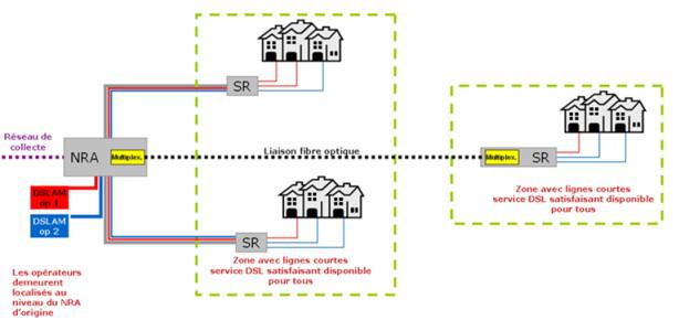 Solution du déport des signaux 