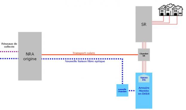 Préparation au déploiement du FTTH