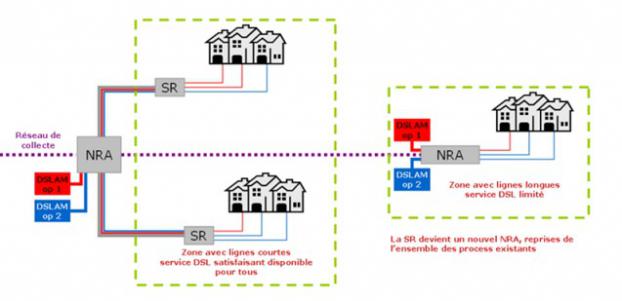 Solution du réaménagement de la boucle