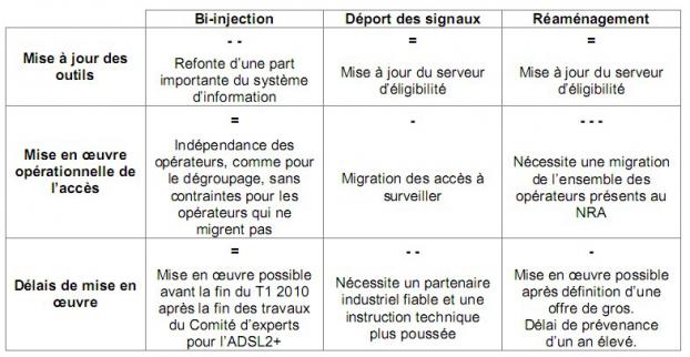 enjeux des différentes solutions