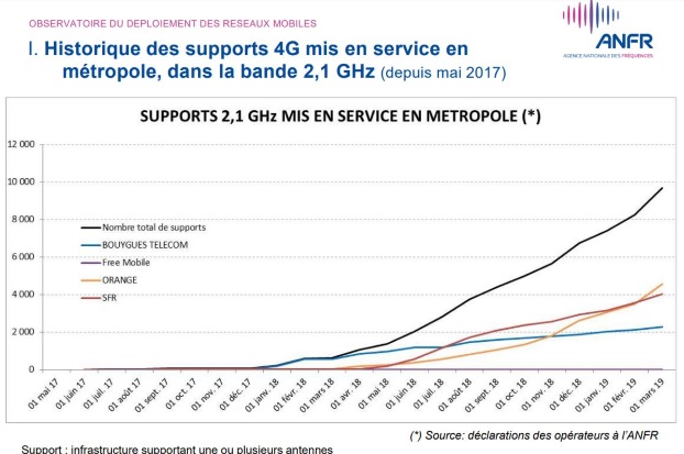 Orange : déploiement de la 4G sur la bande de fréquences 2 100 MHz