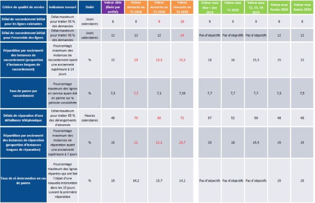 QoS service universel Orange au t3 2018 : nouvelle dégradation