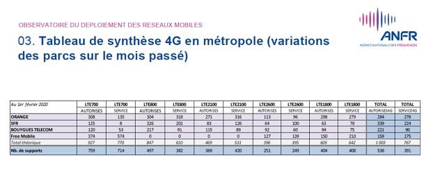 Déploiement 4G en janvier 2020 par l'Agence nationale des fréquences