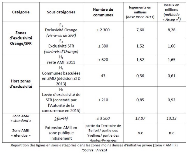 Typologie zones AMII: Arcep