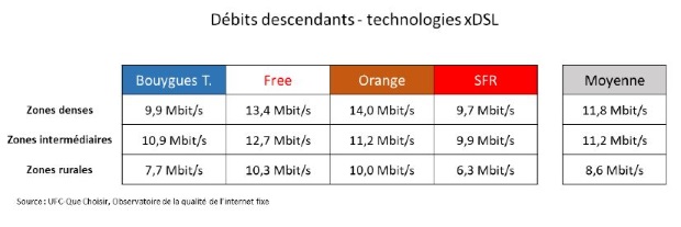 Observatoire UFC Que choisir - débits ADSL