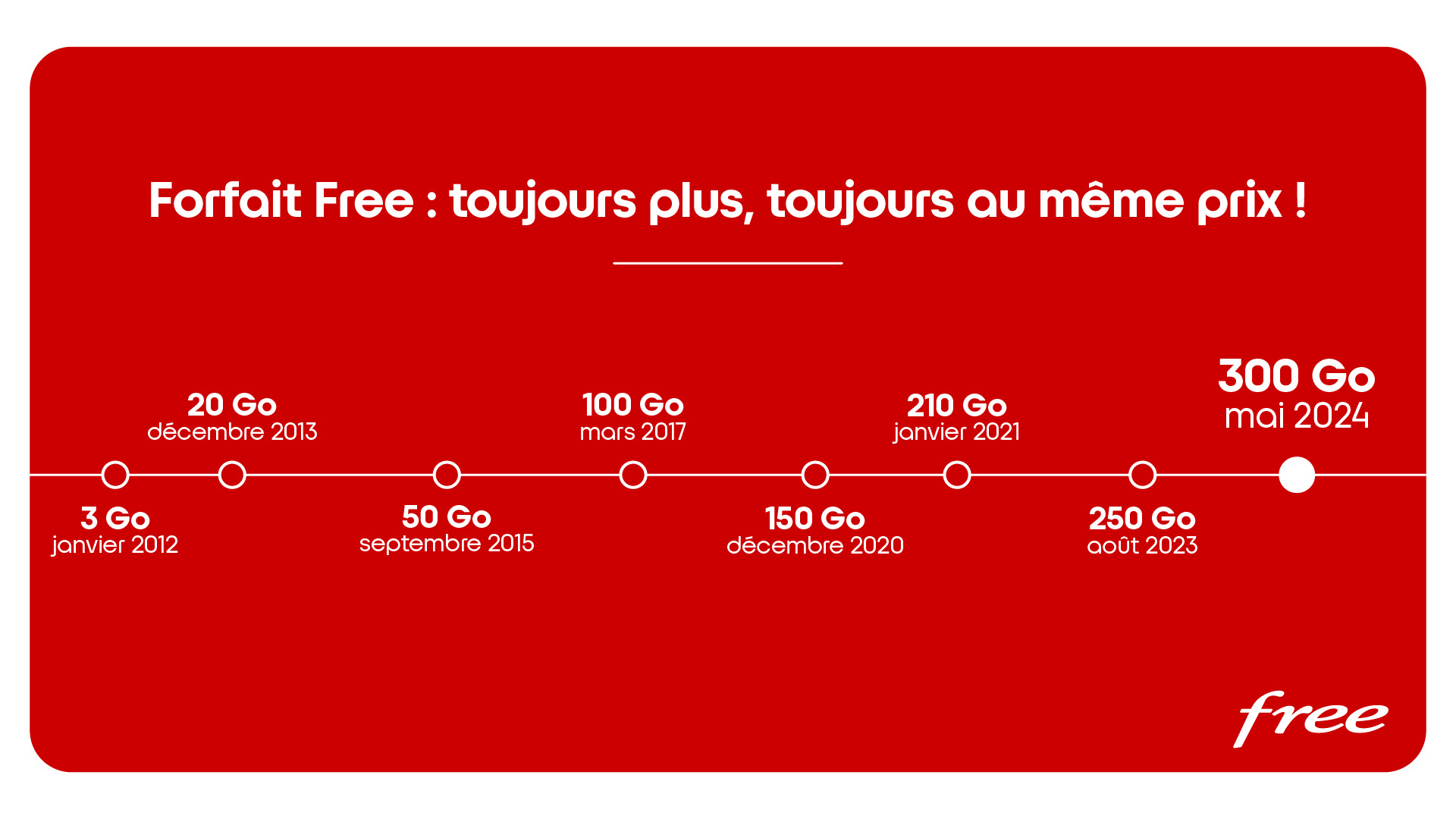 evolution-forfait-free