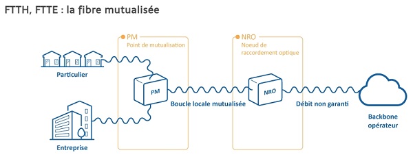 Architecture réseau de la fibre FttH et de la fibre FttE