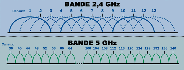 Les canaux Wi-Fi dans les 2,4 et 5 GHz